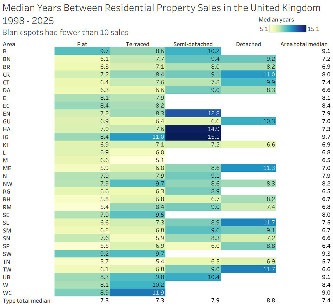 Graph showing median years between sales for postcode areas and property types. The darker the color, the longer the time between sales.