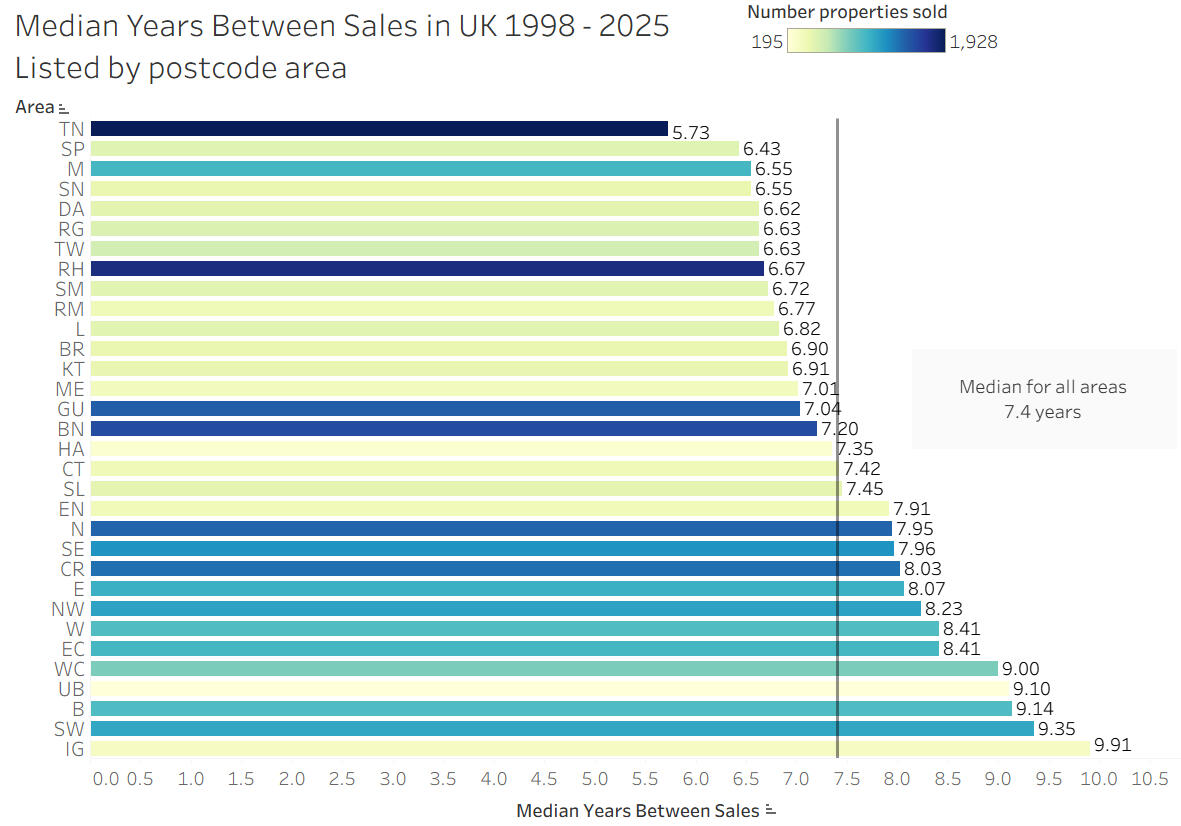 Bar graph showing the median years between property sales for different postcode areas