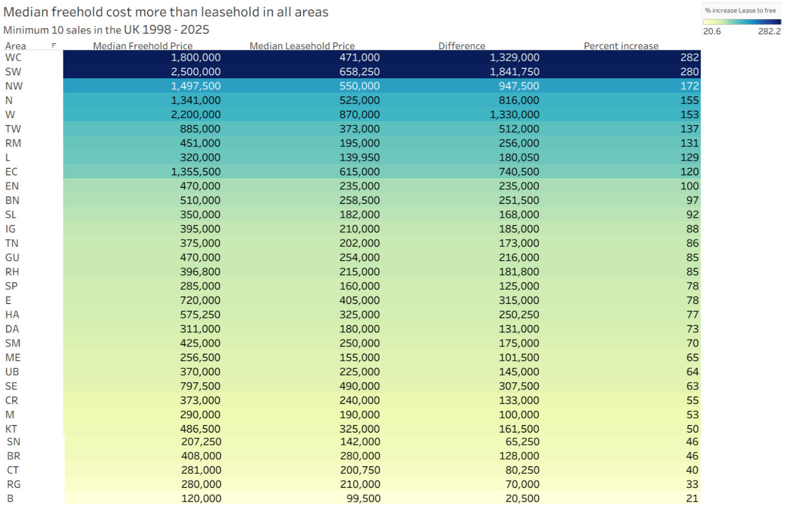 Table showing median prices for tenure types and the difference between them