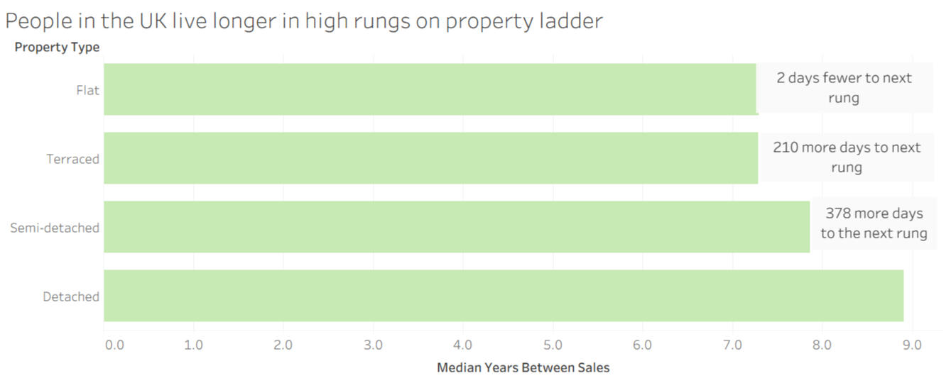 Bar graph showing turnover time by property types in United Kingdom