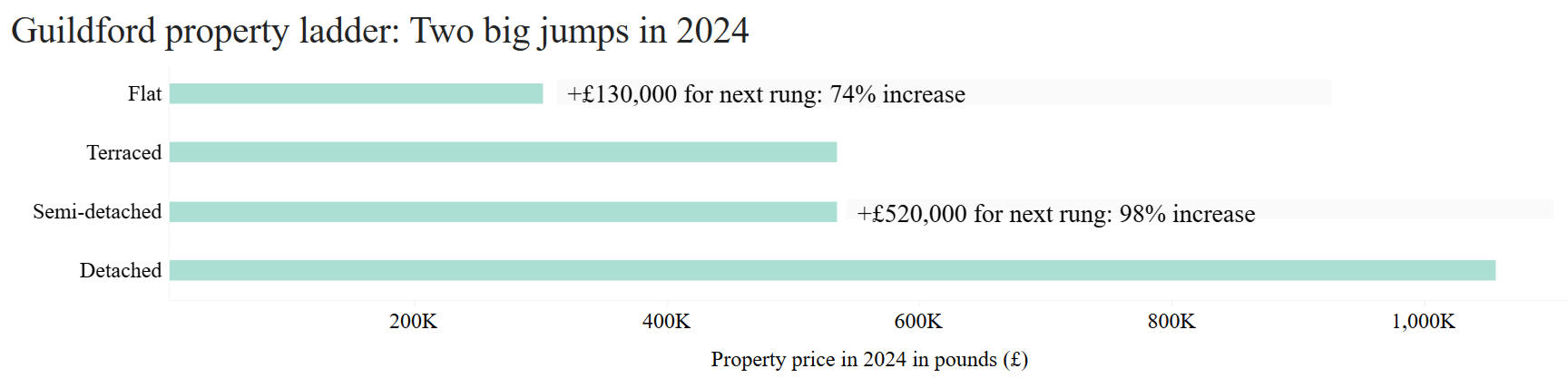 Bar graph showing the median price for each type of residential property in Guildford area in 2024