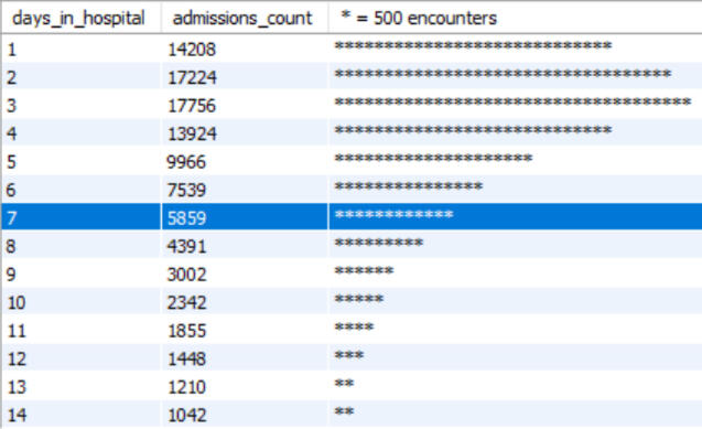 Table showing number of days on left, number of encounters in middle, and astericks representing 500 encounters on the right