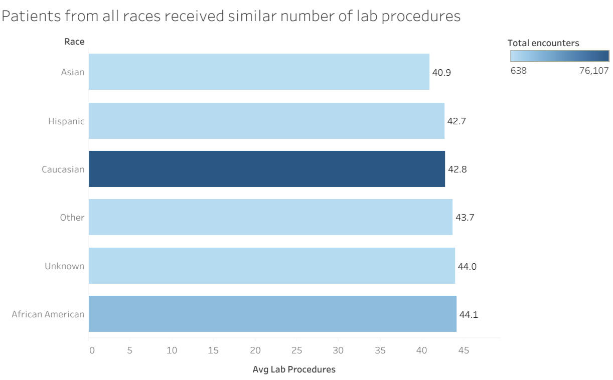 Bar graph, dark bars means more encounters, longer bar shows more lab procedures. Bars show lab procedures for different patient races. Top to bottom shows Asian, Hispanic, Caucasian, Other, Unknown, and African American.