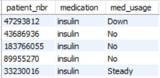 Table with patient numbers, medication, and usage columns